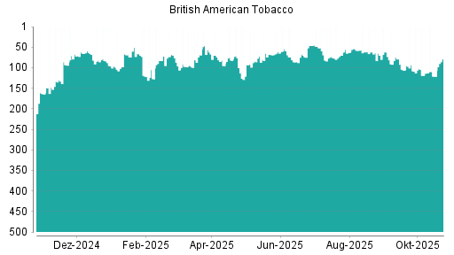 BOTSI®-Advisor Abstufung British American Tobacco von Rang 162 auf Rang 175