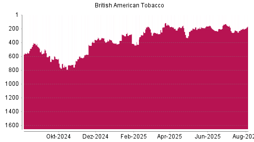 BOTSI®-Advisor Hochstufung British American Tobacco von Rang 213 auf ...