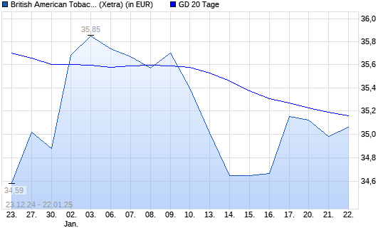 British American Tobacco-Aktie unter 20-Tage-Linie
