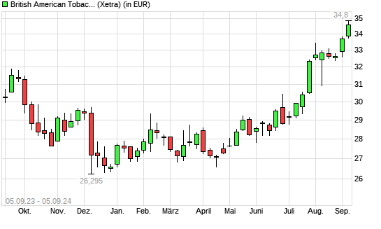 British American Tobacco-Aktie mit neuem 12-Monats-Hoch