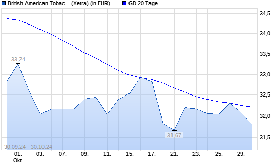 British American Tobacco-Aktie unter 20-Tage-Linie