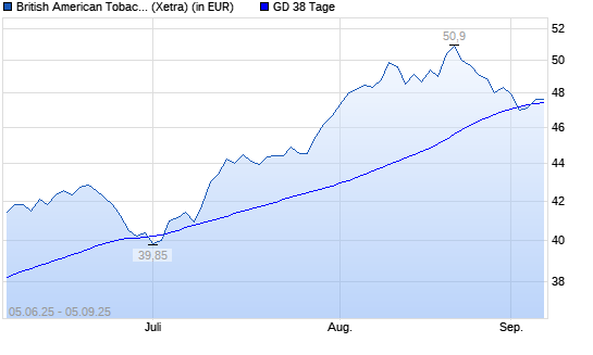 British American Tobacco-Aktie über 38-Tage-Linie