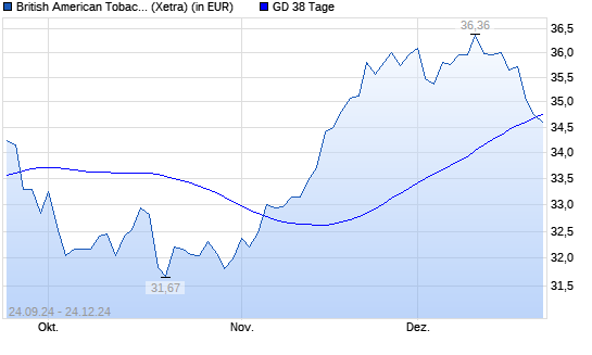 British American Tobacco-Aktie unter 38-Tage-Linie