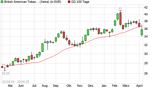 British American Tobacco-Aktie über 100-Tage-Linie