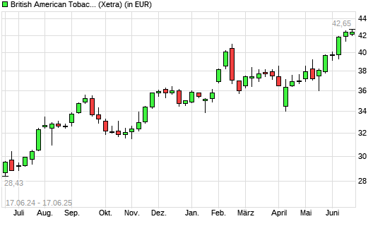 British American Tobacco-Aktie mit neuem 5-Jahres-Hoch