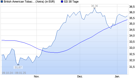 British American Tobacco-Aktie unter 38-Tage-Linie