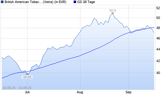 British American Tobacco-Aktie unter 38-Tage-Linie
