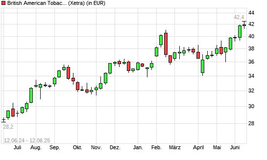 British American Tobacco-Aktie mit neuem 5-Jahres-Hoch