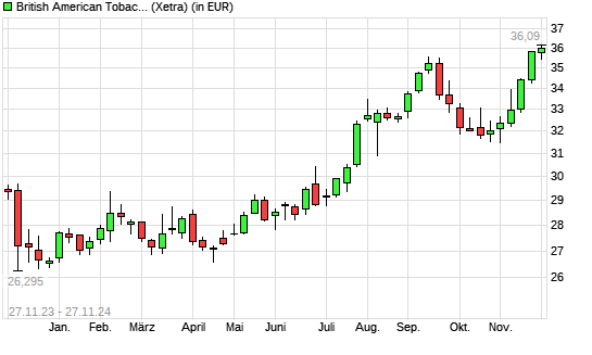 British American Tobacco-Aktie mit neuem 12-Monats-Hoch