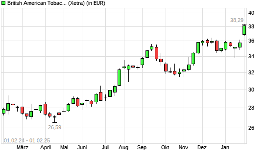 British American Tobacco-Aktie mit neuem 12-Monats-Hoch