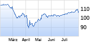 AMUNDI S&P 500 UCITS ETF - EUR (C) Chart
