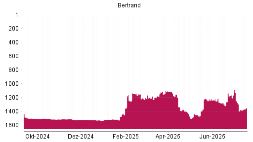 BOTSI®-Advisor Hochstufung Bertrandt von Rang 1196 auf ...