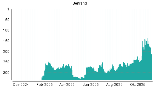 BOTSI®-Advisor Hochstufung Bertrandt von Rang 280 auf ...