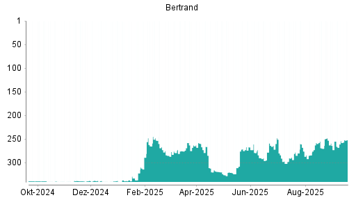 BOTSI®-Advisor Hochstufung Bertrandt von Rang 278 auf ...