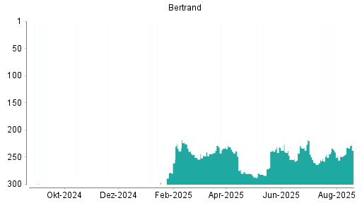 BOTSI®-Advisor Hochstufung Bertrandt von Rang 284 auf Rang 281