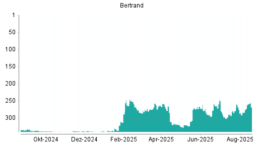 BOTSI®-Advisor Abstufung Bertrandt von Rang 276 auf ...