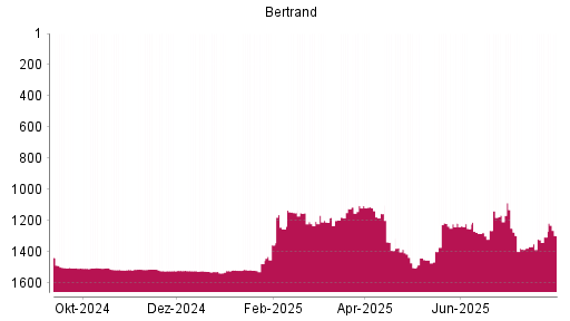 BOTSI®-Advisor Hochstufung Bertrandt von Rang 1398 auf ...