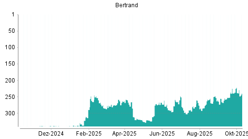 BOTSI®-Advisor Abstufung Bertrandt von Rang 258 auf ... BOTSI®-Advisor Abstufung Bertrandt von Rang 258 auf ...
