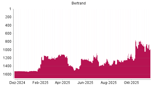 BOTSI®-Advisor Hochstufung Bertrandt von Rang 1356 auf ...