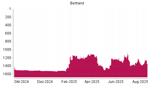 BOTSI®-Advisor Abstufung Bertrandt von Rang 1103 auf ...