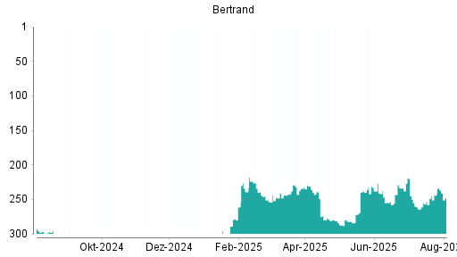 BOTSI®-Advisor Hochstufung Bertrandt von Rang 44 auf Rang 40