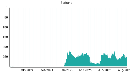 BOTSI®-Advisor Abstufung Bertrandt von Rang 209 auf Rang 225