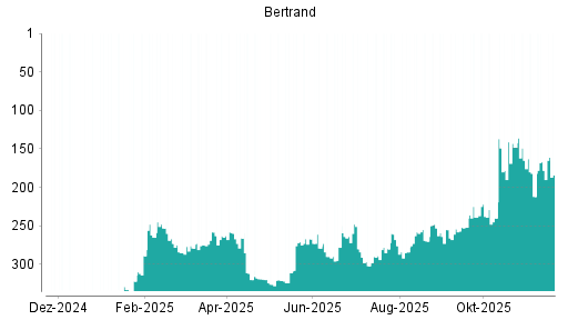 BOTSI®-Advisor Hochstufung Bertrandt von Rang 278 auf ...