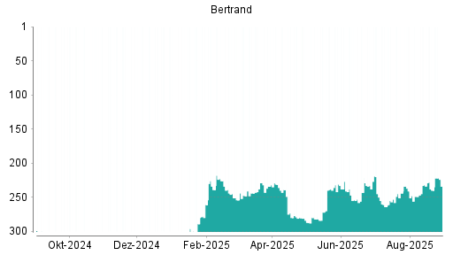 BOTSI®-Advisor Abstufung Bertrandt von Rang 61 auf Rang 80