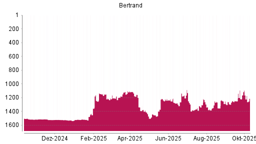 BOTSI®-Advisor Abstufung Bertrandt von Rang 1205 auf ... BOTSI®-Advisor Abstufung Bertrandt von Rang 1205 auf ...