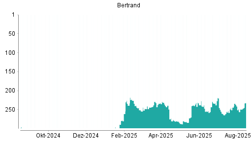 BOTSI®-Advisor Hochstufung Bertrandt von Rang 164 auf Rang 158