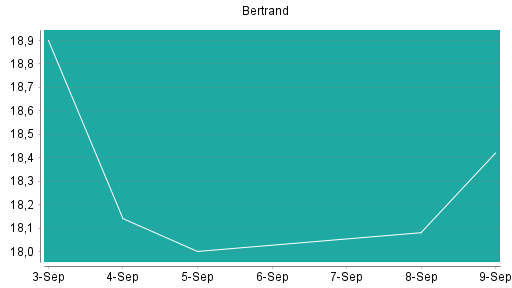BOTSI®-Advisor Abstufung Bertrandt von Rang 96 auf Rang 97