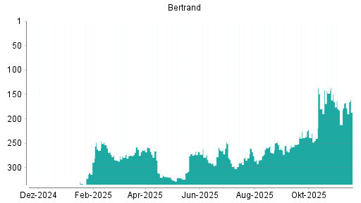 BOTSI®-Advisor Hochstufung Bertrandt von Rang 212 auf ...
