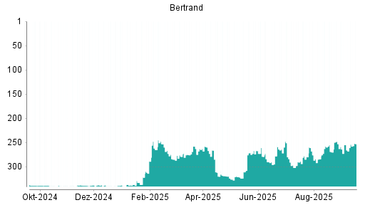 BOTSI®-Advisor Hochstufung Bertrandt von Rang 302 auf ...