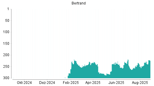 BOTSI®-Advisor Hochstufung Bertrandt von Rang 147 auf Rang 139