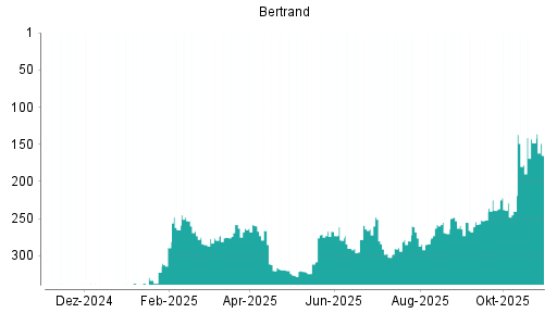 BOTSI®-Advisor Hochstufung Bertrandt von Rang 302 auf ...