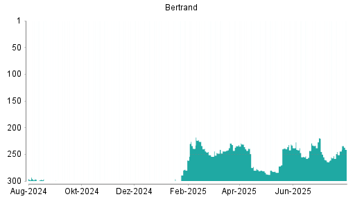 BOTSI®-Advisor Abstufung Bertrandt von Rang 97 auf Rang 102