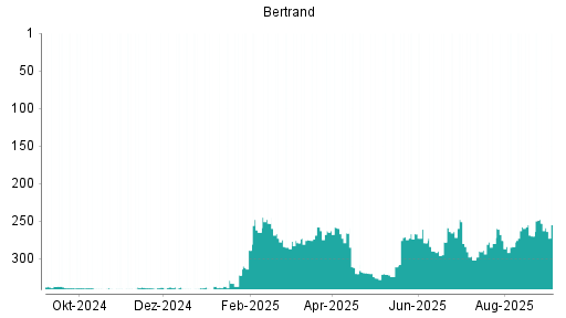 BOTSI®-Advisor Abstufung Bertrandt von Rang 267 auf ...