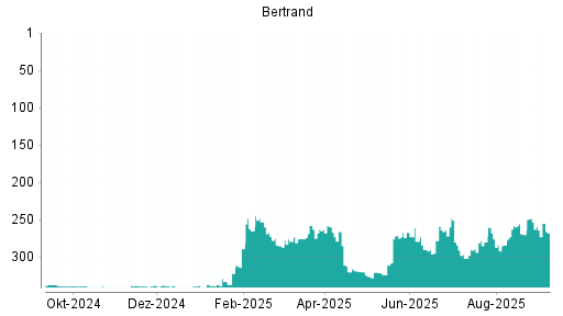 BOTSI®-Advisor Abstufung Bertrandt von Rang 279 auf ...