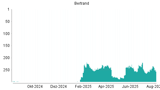 BOTSI®-Advisor belässt Bertrandt weiter auf Rang 285