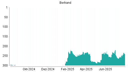 BOTSI®-Advisor belässt Bertrandt weiter auf Rang 285