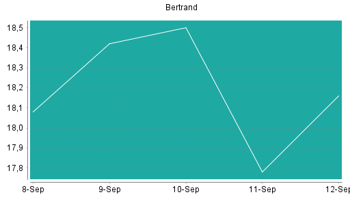 BOTSI®-Advisor Abstufung Bertrandt von Rang 131 auf Rang 160