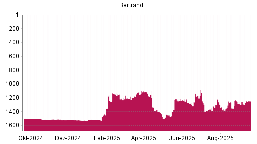 BOTSI®-Advisor Hochstufung Bertrandt von Rang 1356 auf ...