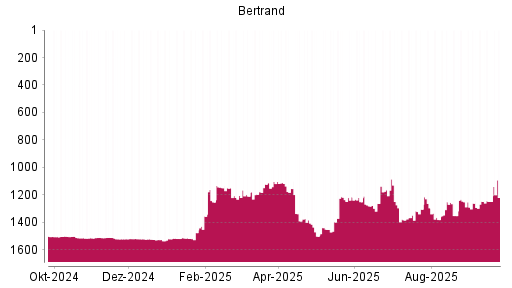 BOTSI®-Advisor Hochstufung Bertrandt von Rang 1398 auf ...