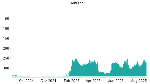 BOTSI®-Advisor Abstufung Bertrandt von Rang 258 auf ...