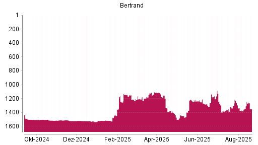 BOTSI®-Advisor Abstufung Bertrandt von Rang 1503 auf ...