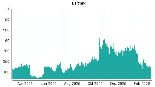 BOTSI®-Advisor Abstufung Bertrandt von Rang 148 auf ...