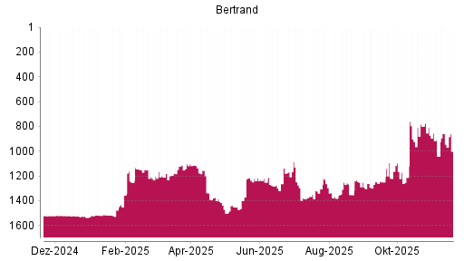 BOTSI®-Advisor Hochstufung Bertrandt von Rang 1253 auf ...