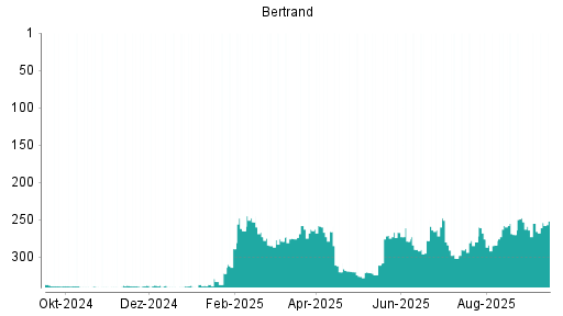 BOTSI®-Advisor Hochstufung Bertrandt von Rang 270 auf ...