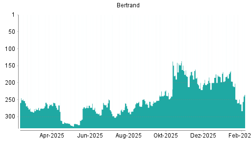 BOTSI®-Advisor Abstufung Bertrandt von Rang 249 auf ...
