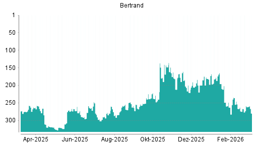 BOTSI®-Advisor Hochstufung Bertrandt von Rang 212 auf ...